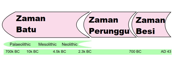 sejarah logam bumi zaman manusia